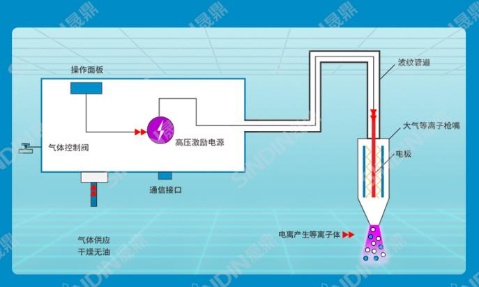 大氣等離子清洗機(jī)原理圖